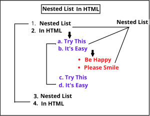 Nested List In HTML In Hindi
