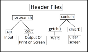 Headers Files In C