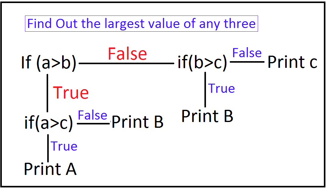 If Else If Statement In C++ With Example