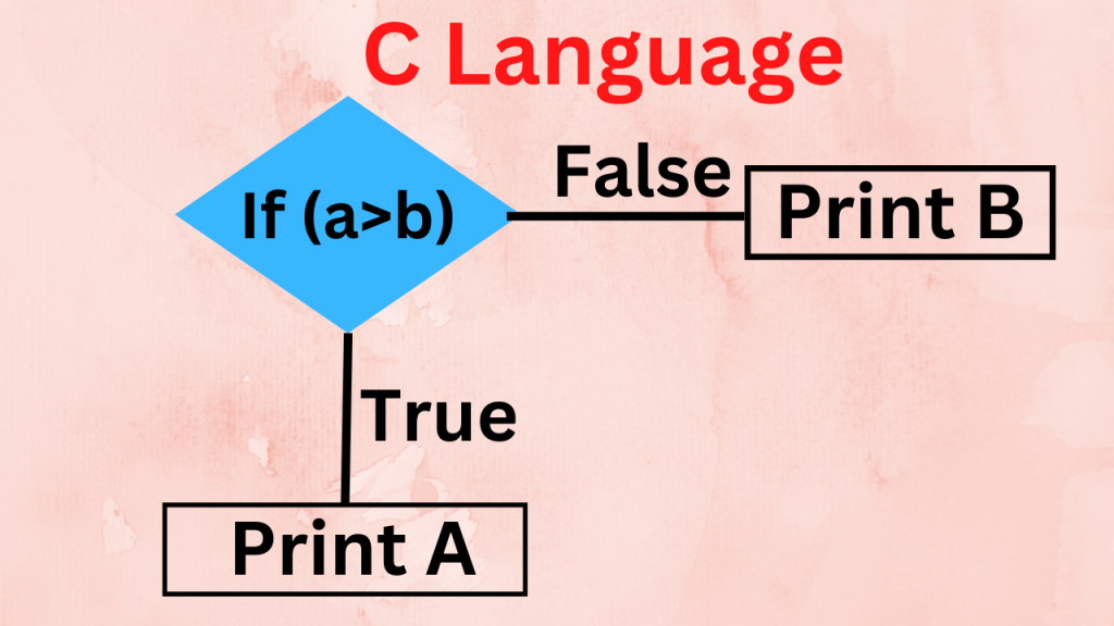 If Else Statement In C++ Language In Hindi With Example